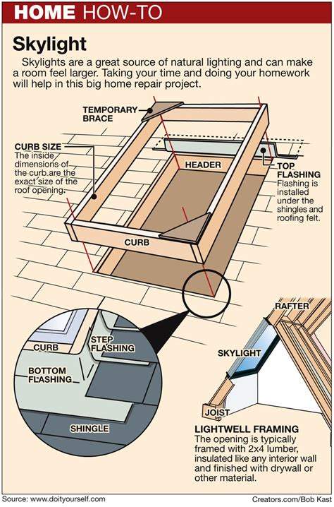 www ourskylight com final step|your skylight frame final step.